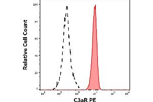 Separation of human neutrophil granulocytes (red-filled) from lymphocytes (black-dashed) in flow cytometry analysis (surface staining) of human peripheral whole blood stained using anti-human C3aR (HC3aRZ8) PE antibody (10 μL reagent / 100 μL of peripheral whole blood). (C3AR1 抗体  (PE))