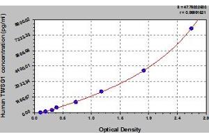 Typical Standard Curve (TWSG1 ELISA 试剂盒)