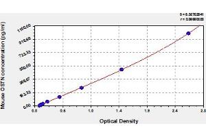 Typical Standard Curve (Osteocrin ELISA 试剂盒)