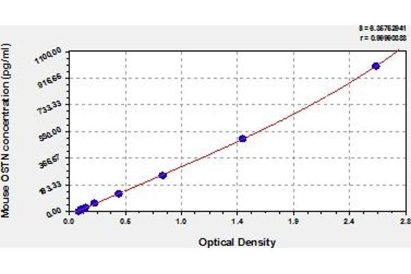 Osteocrin ELISA 试剂盒