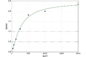 A typical standard curve (GPC4 ELISA 试剂盒)