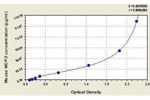 Typical standard curve (CCL7 ELISA 试剂盒)
