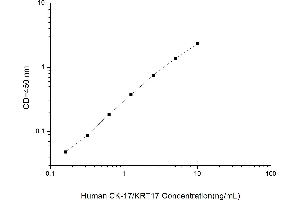 Typical standard curve (KRT17 ELISA 试剂盒)