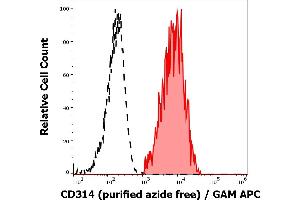 Separation of human CD314 positive CD56 positive NK cells (red-filled) from CD314 negative CD56 negative lymphocytes (black-dashed) in flow cytometry analysis (surface staining) of human peripheral whole blood stained using anti-human CD314 (1D11) purified antibody (azide free, concentration in sample 2 μg/mL) GAM APC. (KLRK1 抗体)