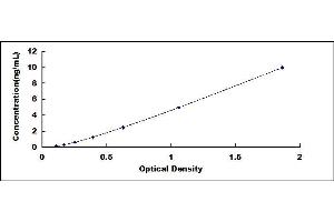 Typical standard curve (MAP3K7 ELISA 试剂盒)