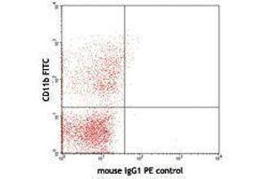 Flow Cytometry (FACS) image for anti-Fc Fragment of IgG, High Affinity Ia, Receptor (CD64) (FCGR1A) antibody (PE) (ABIN2662675) (FCGR1A 抗体  (PE))