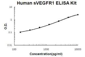 Human sVEGFR1/sFLT1 PicoKine ELISA Kit standard curve (FLT1 ELISA 试剂盒)