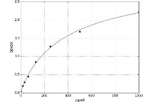 A typical standard curve (IFNA7 ELISA 试剂盒)
