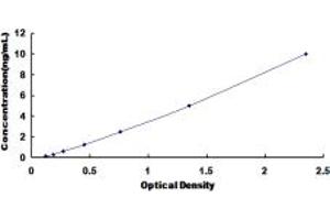 Typical standard curve (EZH1 ELISA 试剂盒)