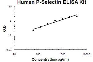 Human P-Selectin Accusignal ELISA Kit Human P-Selectin AccuSignal ELISA Kit standard curve. (P-Selectin ELISA 试剂盒)