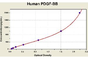 Diagramm of the ELISA kit to detect Human PDGF-BBwith the optical density on the x-axis and the concentration on the y-axis. (PDGF-BB Homodimer ELISA 试剂盒)
