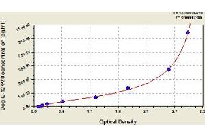 Typical Standard Curve (IL12 ELISA 试剂盒)