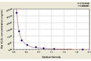 Typical standard curve (Very Low Density Lipoprotein (VLDL) ELISA 试剂盒)