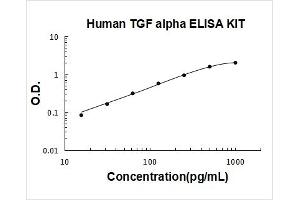 Transforming Growth Factor, alpha (TGFA) ELISA Kit