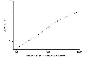 Typical standard curve (HIF1A ELISA 试剂盒)
