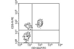 Flow Cytometry (FACS) image for anti-Interleukin 2 Receptor, beta (IL2RB) antibody (FITC) (ABIN371155) (IL2 Receptor beta 抗体  (FITC))