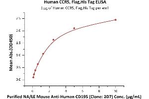 ELISA image for Chemokine (C-C Motif) Receptor 5 (CCR5) (AA 2-223), (AA 227-319) (Active) protein (His tag,DYKDDDDK Tag) (ABIN7013588)