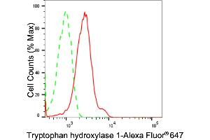 Flow cytometric analysis of Tryptophan hydroxylase 1 expression in HepG2 cells using Tryptophan hydroxylase 1 antibody (ABIN7800653), 1:2,000).