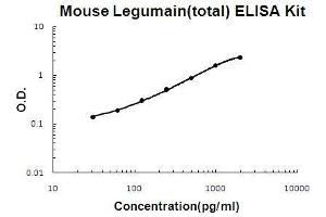Mouse Legumain(total) PicoKine ELISA Kit standard curve (LGMN ELISA 试剂盒)
