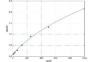 A typical standard curve (PDGFC ELISA 试剂盒)