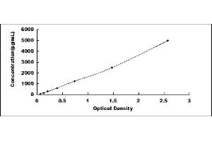 Typical standard curve (P-Selectin ELISA 试剂盒)