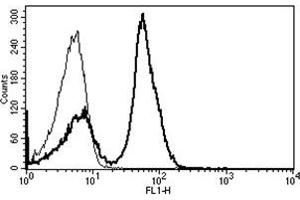 Flow Cytometry (FACS) image for anti-CD28 (CD28) antibody (FITC) (ABIN1106184) (CD28 抗体  (FITC))