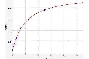Typical standard curve (MBL2 ELISA 试剂盒)