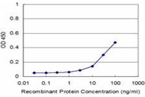 Detection limit for recombinant GST tagged AGR2 is approximately 3ng/ml as a capture antibody. (AGR2 抗体  (AA 1-175))