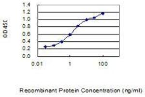 Detection limit for recombinant GST tagged FGF21 is 0. (FGF21 抗体  (AA 30-209))