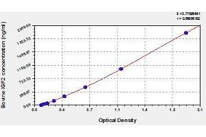 Typical standard curve (IGF2 ELISA 试剂盒)