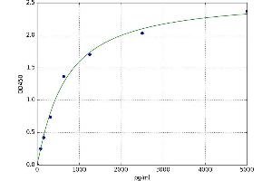 A typical standard curve (CBY1/PGEA1 ELISA 试剂盒)