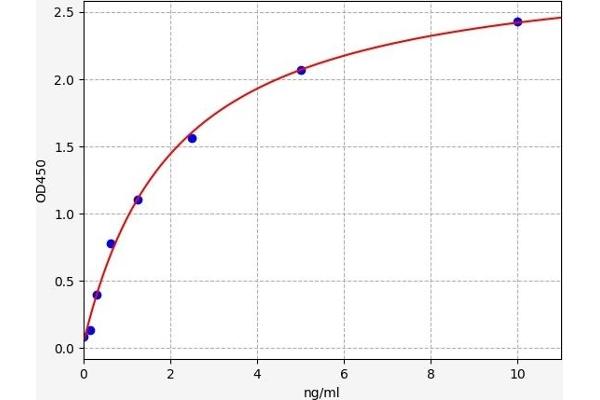 SOCS3 ELISA 试剂盒