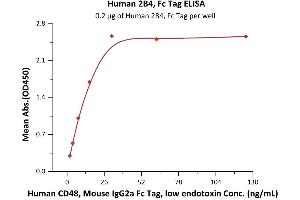 ELISA image for Natural Killer Cell Receptor 2B4 (CD244) (AA 22-221) (Active) protein (Fc Tag) (ABIN2180732)