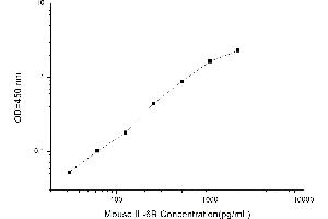 Typical standard curve (IL-6 Receptor ELISA 试剂盒)