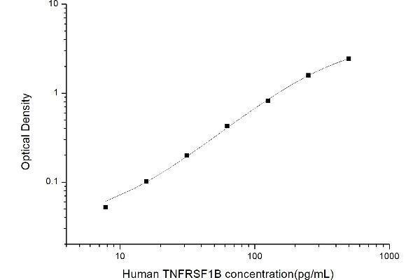 TNFRSF1B ELISA 试剂盒