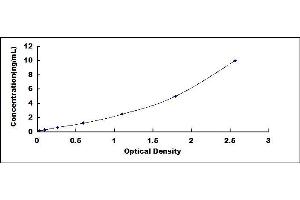Typical standard curve