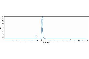The purity of Anti-CD20 Reference Antibody (TRU-015) is 99.