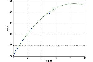A typical standard curve (Mesothelin ELISA 试剂盒)