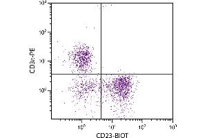 Flow Cytometry (FACS) image for anti-Fc Fragment of IgE, Low Affinity II, Receptor For (CD23) (FCER2) antibody (Biotin) (ABIN135166)