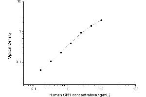 Typical standard curve (CD35 ELISA 试剂盒)