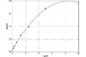 A typical standard curve