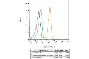 Flow cytometry: Daudi cells were stained with Rabbit IgG isotype control (, 10 μg/mL, blue line) or CD48 Rabbit mAb (ABIN1682573, ABIN3018515, ABIN3018516 and ABIN7101621, 10 μg/mL orange line), followed by Alexa Fluor 647 conjugated goat anti-rabbit pAb(1:600 dilution) staining. (CD48 抗体)