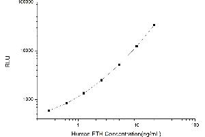 Typical standard curve (FTH1 CLIA Kit)