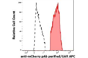 Separation of HEK293T/17 cells co-transfected with mCherry/GPI and YFP/GPI constructs stained anti-mCherry Purified rabbit polyclonal antibody (concentration in sample 2 μg/mL, GAR APC, red-filled) from HEK293T/17 cells co-transfected with mCherry/GPI and YFP/GPI constructs unstained by primary polyclonal antibody (GAR APC, black-dashed) in flow cytometry analysis (surface staining) of HEK293T17/mCherry/YFP cell suspension. (mCherry 抗体)