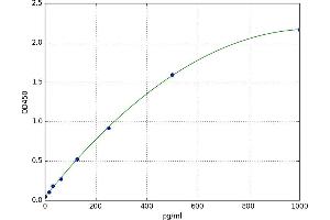 A typical standard curve (NEFH ELISA 试剂盒)