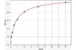 Typical standard curve (S100A8 ELISA 试剂盒)