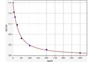 Typical standard curve (Noradrenaline Bitartas ELISA 试剂盒)