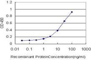 ELISA image for anti-Dual Specificity Phosphatase 5 (DUSP5) (AA 286-384) antibody (ABIN560667)