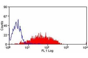 Flow Cytometry (FACS) image for anti-Selectin P (Granule Membrane Protein 140kDa, Antigen CD62) (SELP) antibody (ABIN316863) (P-Selectin 抗体)