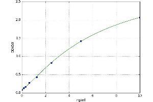 A typical standard curve (CD55 ELISA 试剂盒)